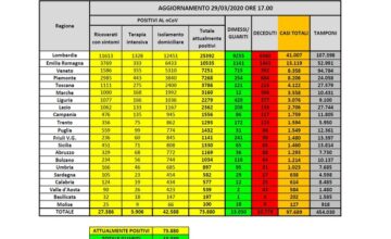 Tabella aggiornamento covid-19